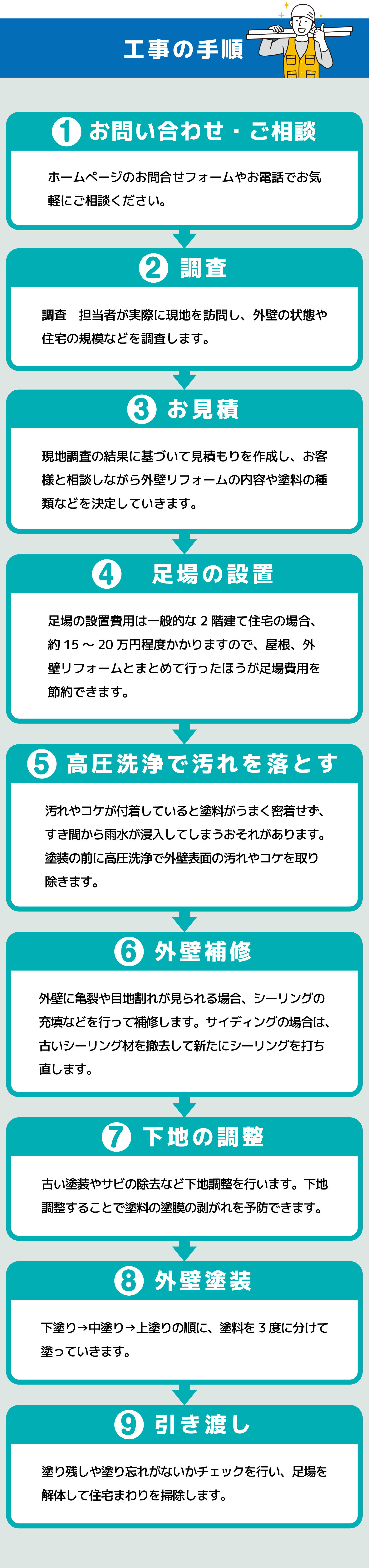 工事の手順